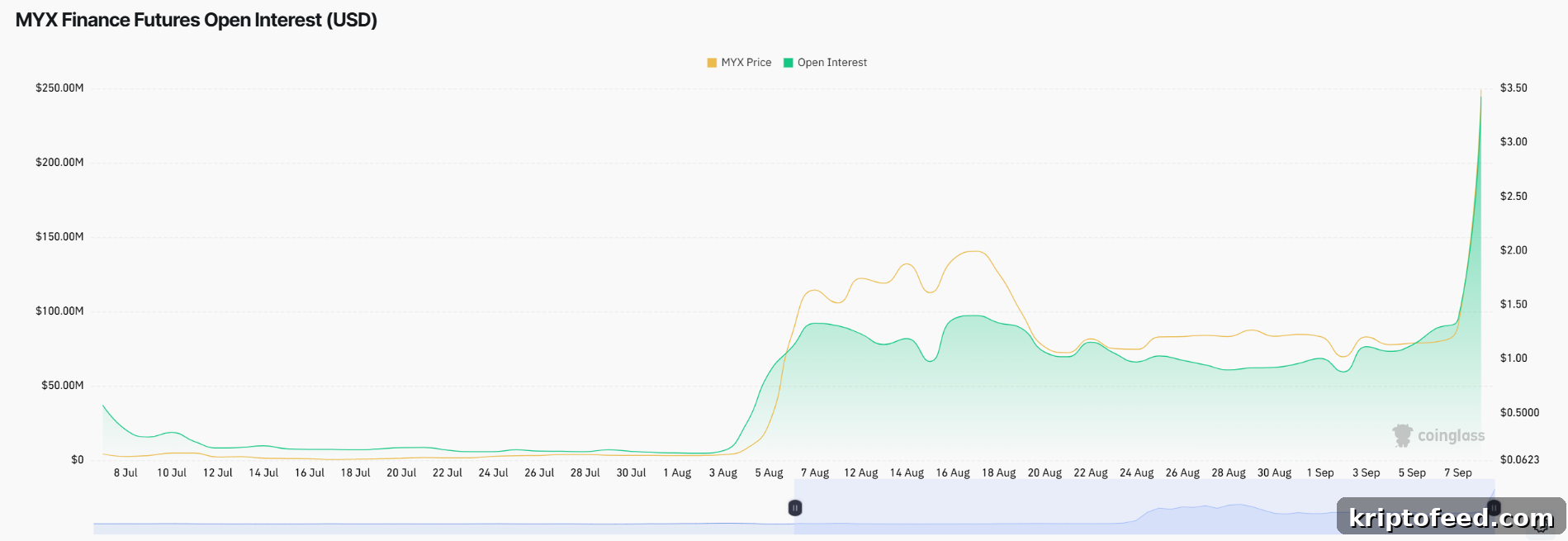 Myx Finance (MYX) Price Climbs Amid Insider Manipulation Concerns 3 MYX fiannce futures open interest