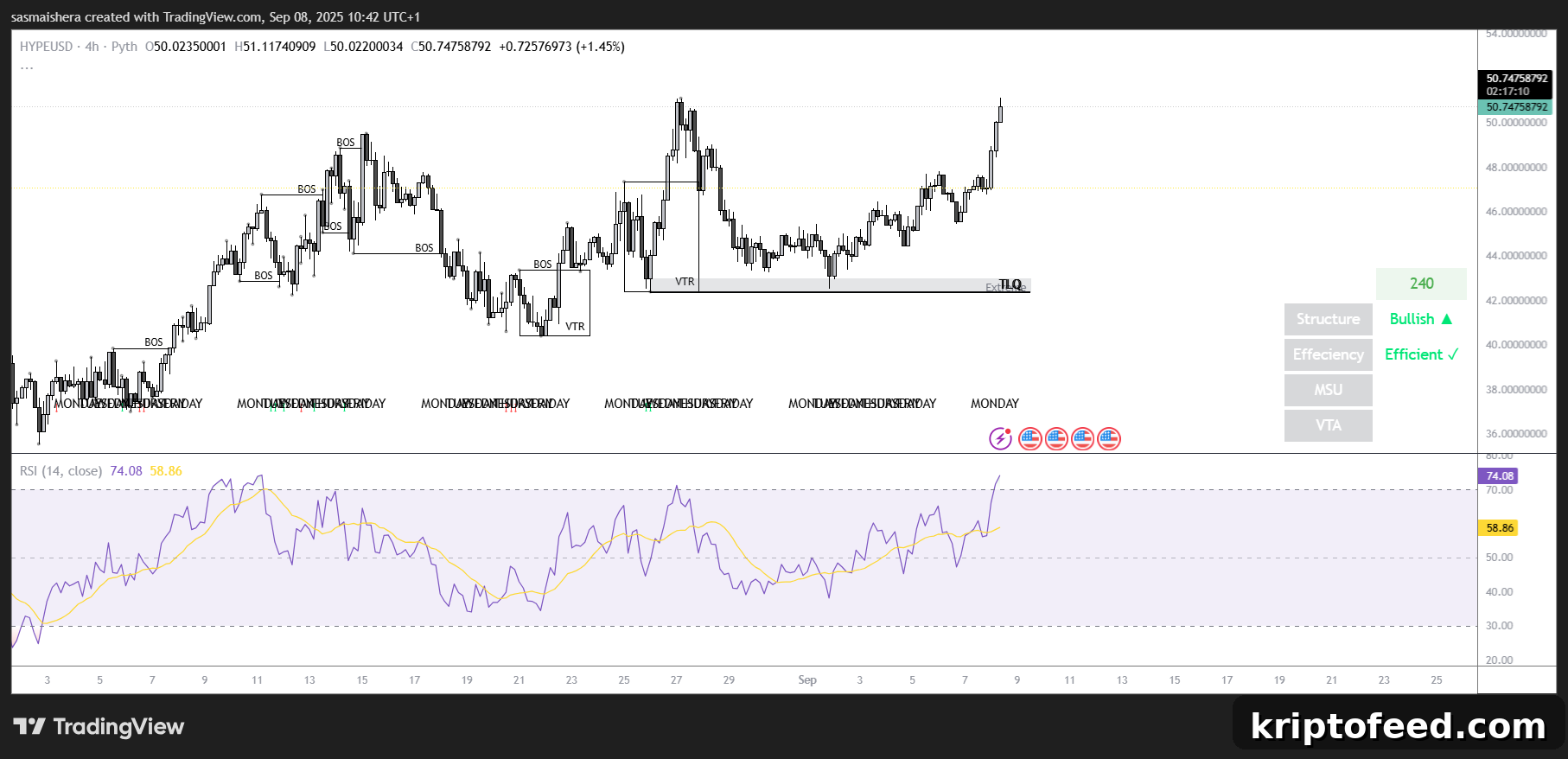 HYPE Surges Past $50, Overtakes Chainlink in Market Cap Rankings 2 HYPE/USD 4H Chart