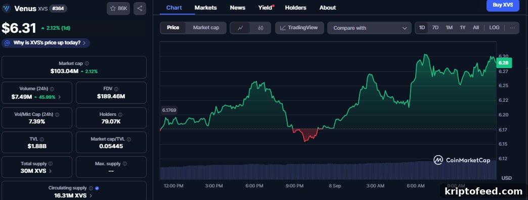 XVS Price Turns Bullish After Venus Protocol Recovers Funds Stolen in Phishing Attack 2 img 334696 1