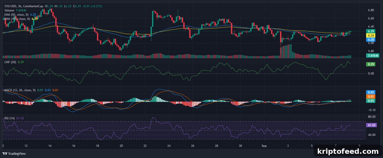 XVS Price Turns Bullish After Venus Protocol Recovers Funds Stolen in Phishing Attack 3 img 334696 2