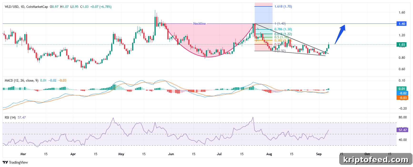 How High Can Worldcoin (WLD) Rise After Today’s 22% Surge? 2 Worldcoin price chart