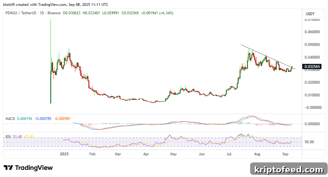 PENGU Award Aims for New Record High Amid 300% Surge 2 img 334741 1