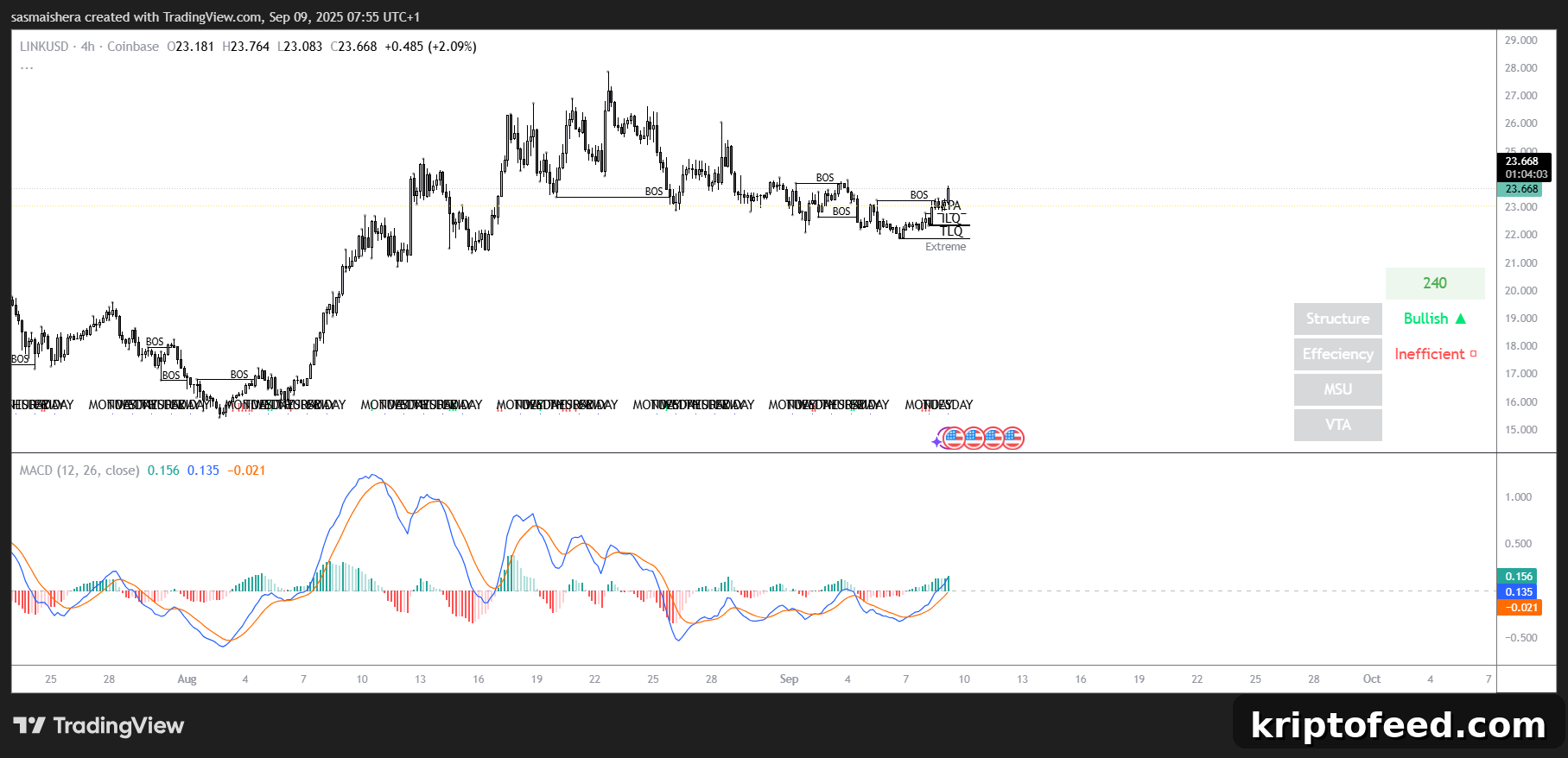 LINK/USD 4H Chart