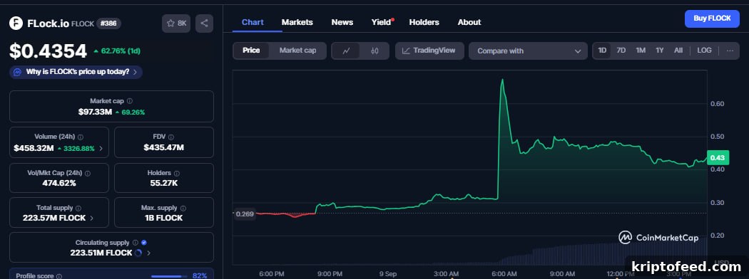 Altcoins Today: Worldcoin Recovers on Eightco Support, DOGE Awaits ETF Approval, FLOCK Surges 150% 3 img 334969 2