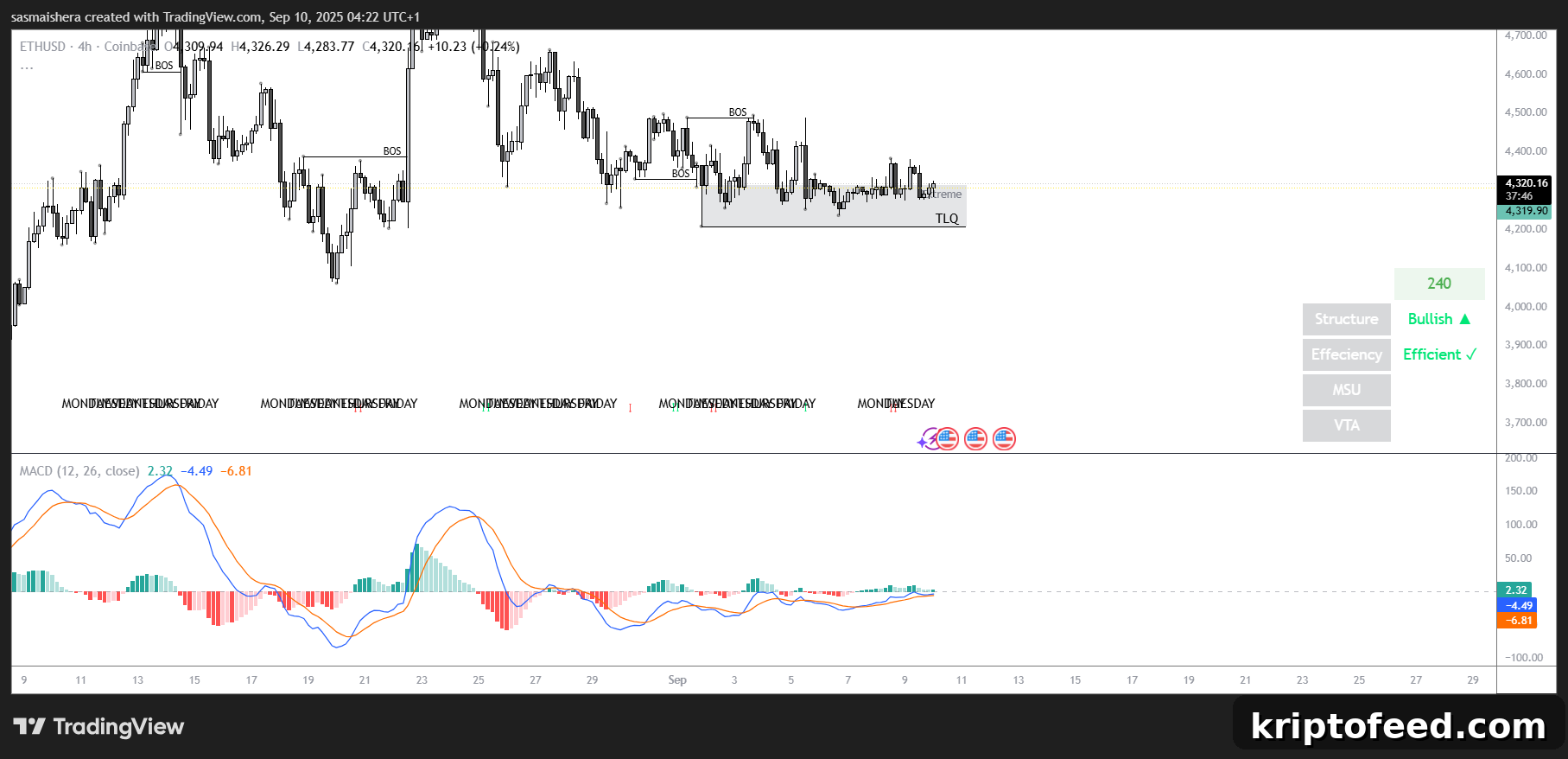 ETH Price Forecast: Ether Eyes $4,500 as $4,200 Support Holds 2 ETH/USD 4H Chart