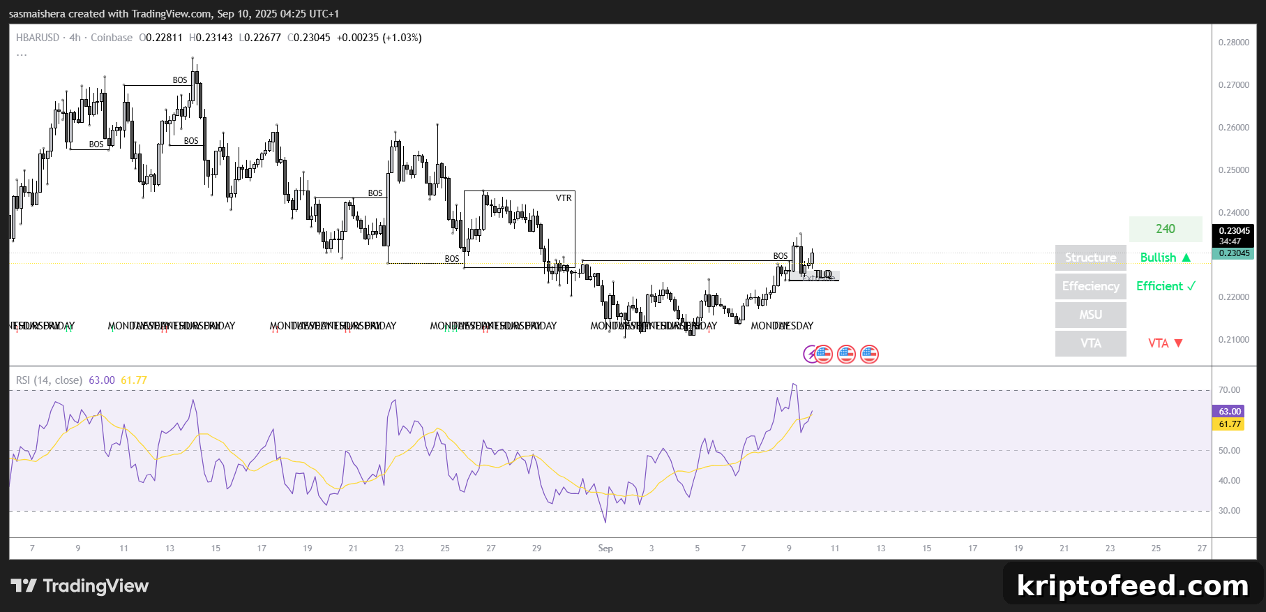 HBAR/USD 4H Chart