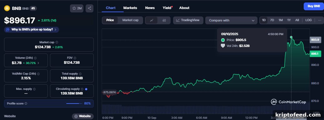 BNB Tops $900 to Reach New ATH as Binance’s DeFi Push Sparks Rally 2 img 335122 1