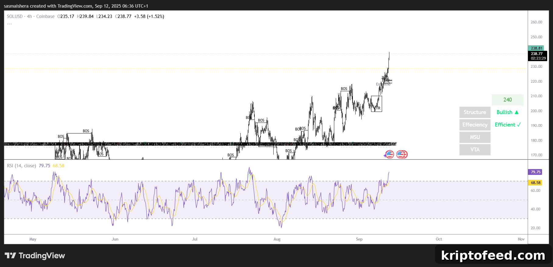 SOL/USD 4H Chart