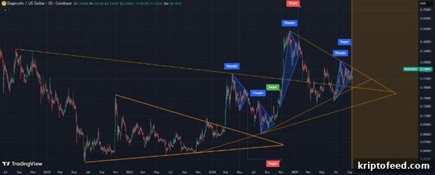 A symmetrical triangle breakout
