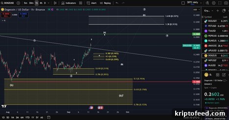 Dogecoin has broken above a descending trend line