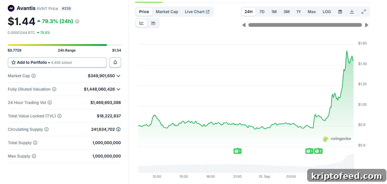 Avantis (AVNT) Surges 79% to New All-Time High After Multiple Listings 2 Avantis price chart