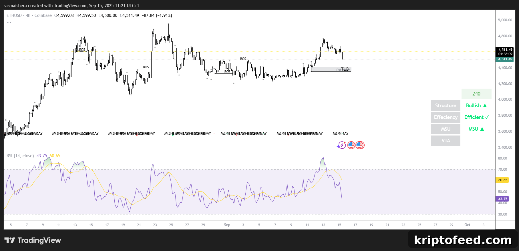 Ethereum Price Forecast: Watch $4,350 Support Amid Bearish Trend 2 ETH/USD 4H Chart
