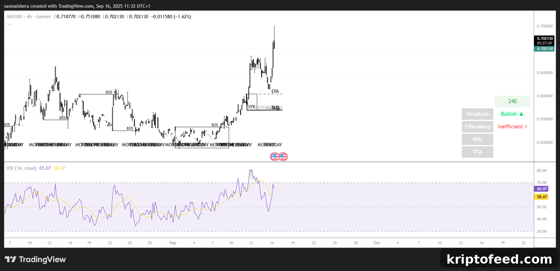 Immutable (IMX) Surges $0.70 as Coin Jumps 12% — Price Forecast Reviewed 2 IMX/USD 4H Chart