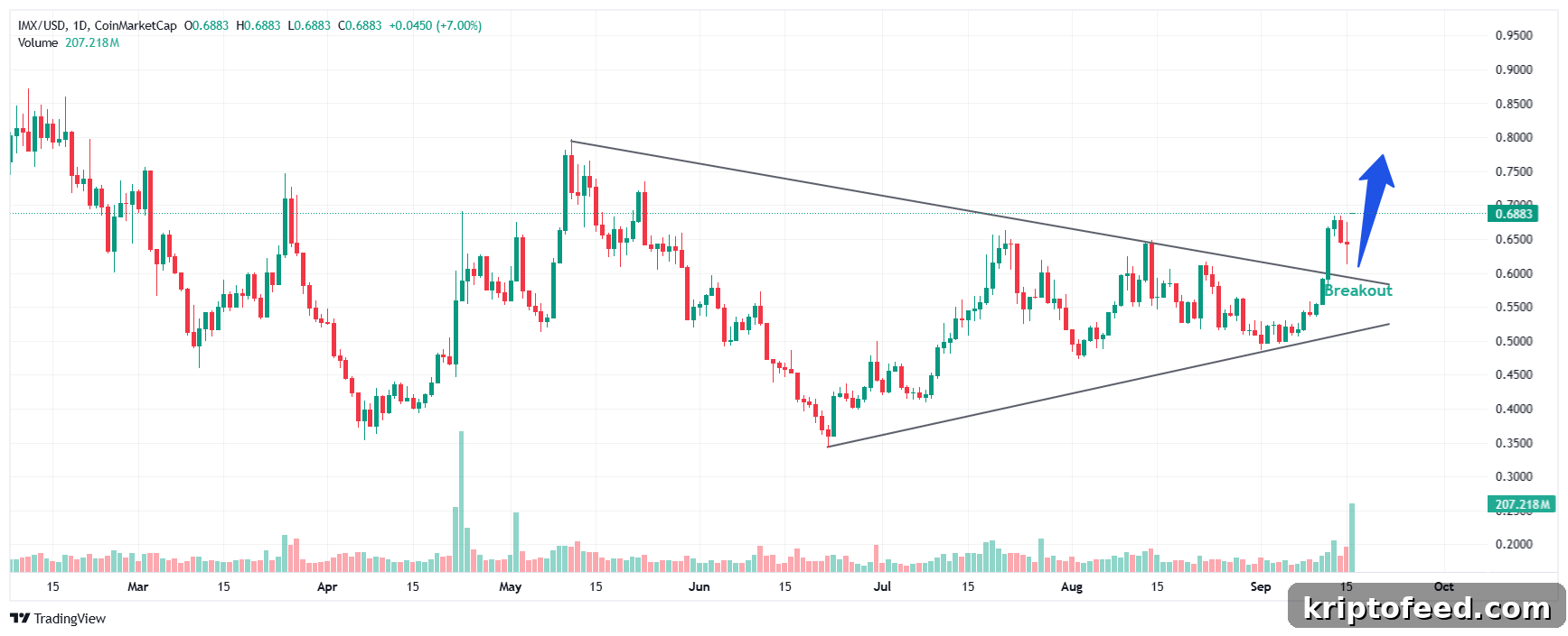 Immutable (IMX) price breakout
