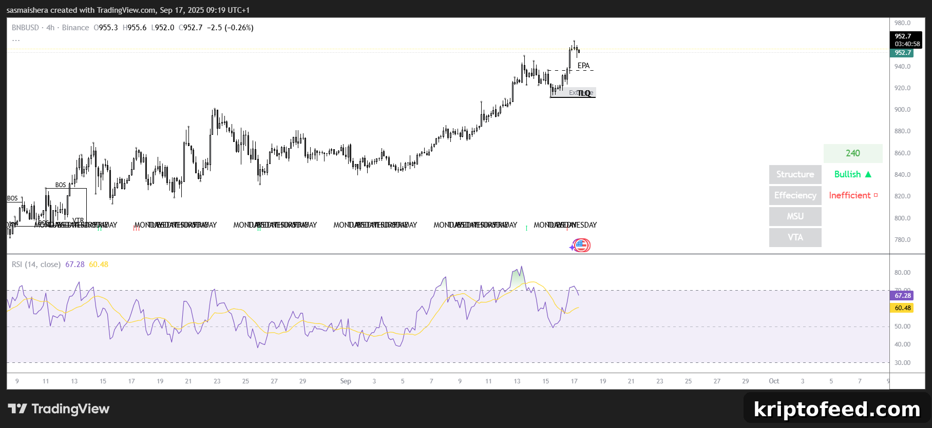 BNB/USD 4H Chart