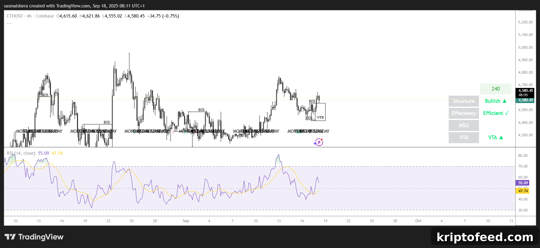 Ethereum Price Prediction: ETH Could Reach $4,800 Amid Strong On-Chain Data 2 ETH/USD 4H Chart