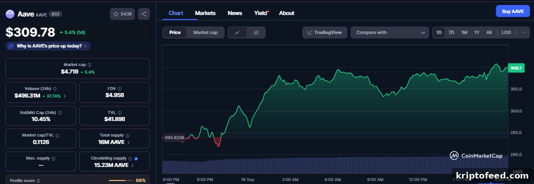 Galaxy Digital Confirms Use of Aave for Capital Efficiency and Next-Gen DeFi Solutions 2 img 336672 1