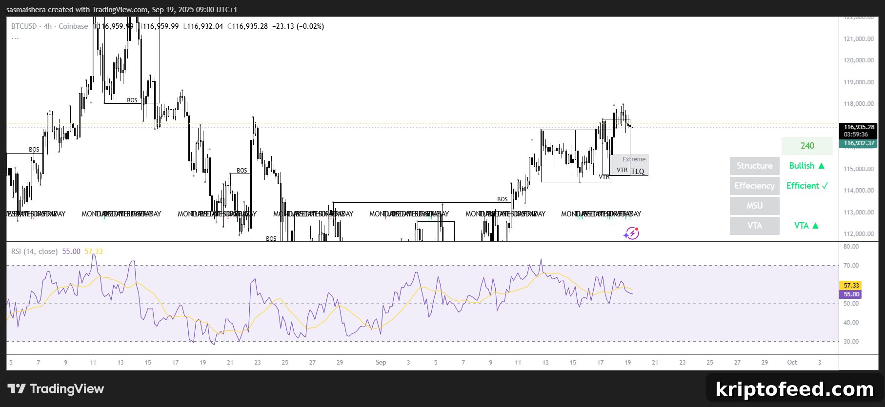Bitcoin Price Forecast: BTC Eyes $120 Despite Minor Resistance 2 BTC/USD 4H Chart