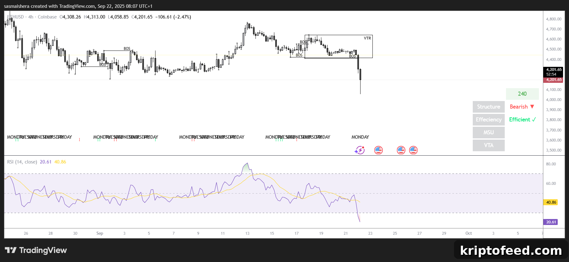 ETH/USD 4H Chart