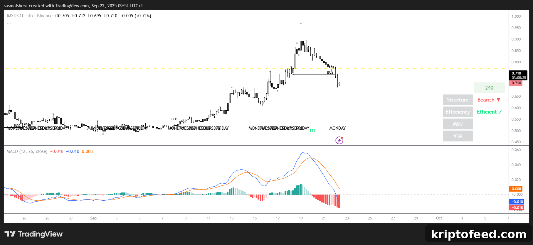 IMX Price Forecast: Why It Could Rebound Above $0.80 Despite PA Dip 2 IMX/USD 4H Chart
