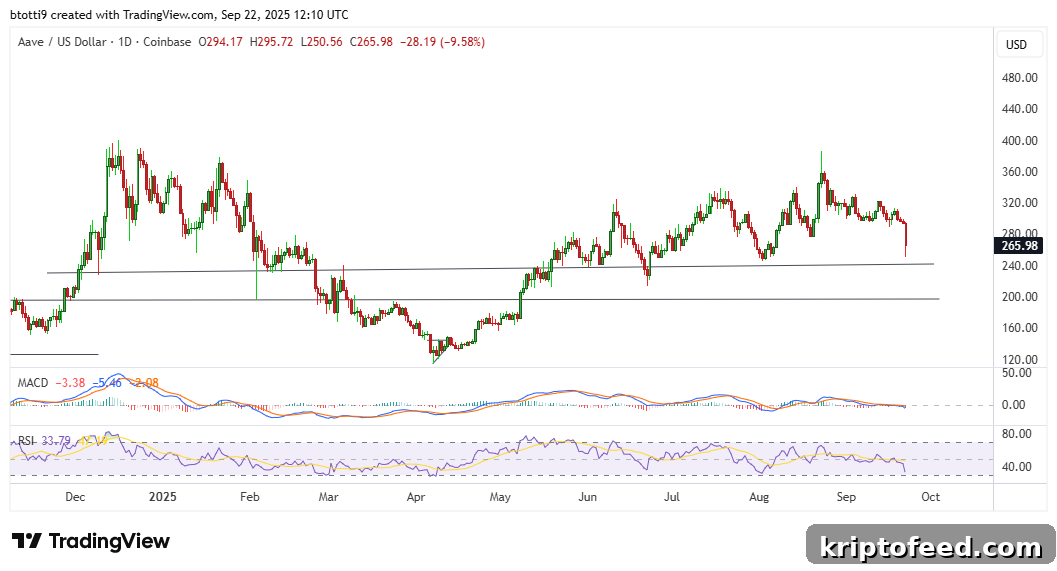 Aave Price Drops 10% as Bearish Momentum Sweeps Crypto 2 img 337224 1