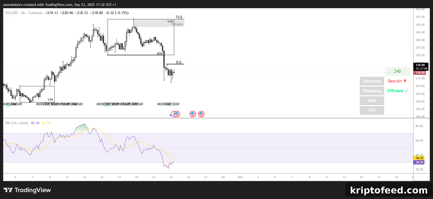 SOL/USD 4H Chart
