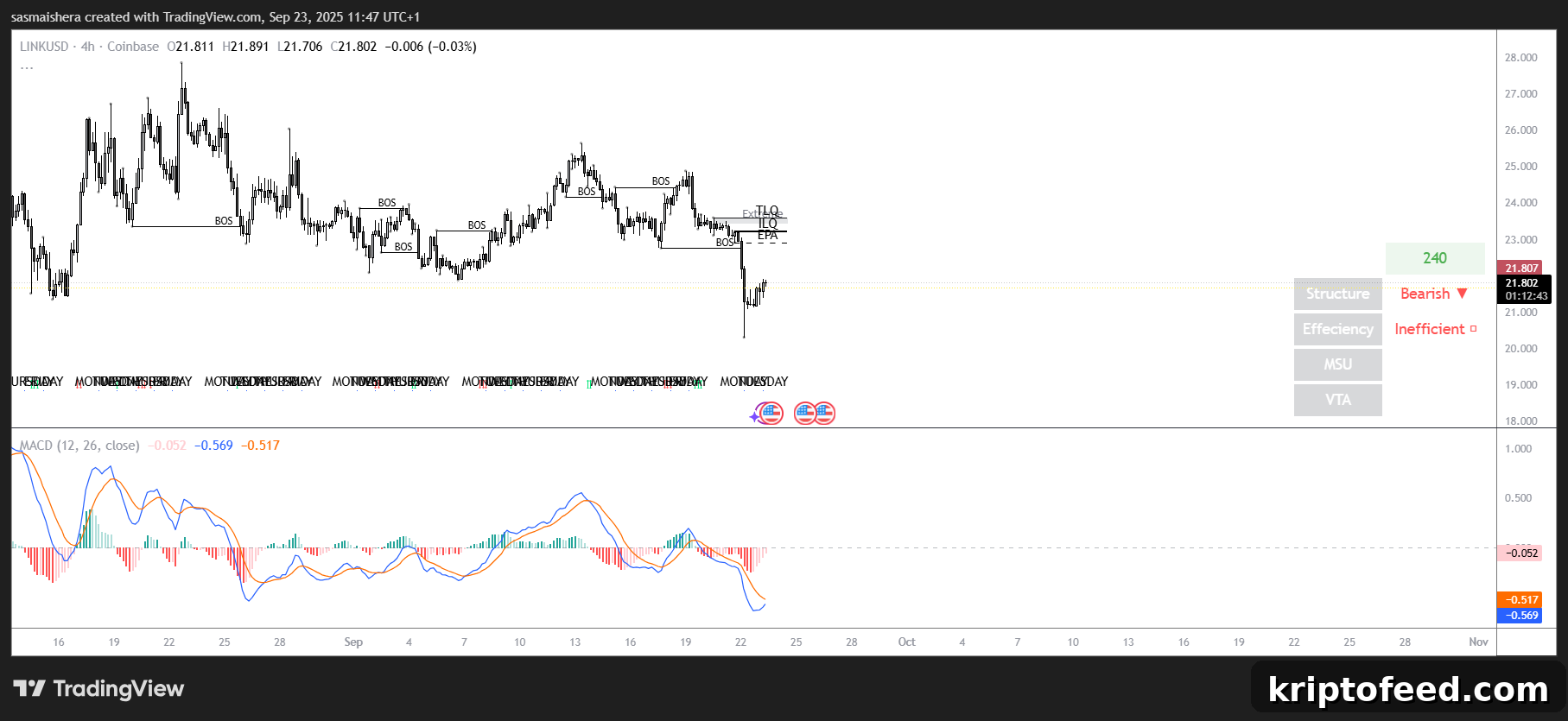 LINK/USD 4H Chart