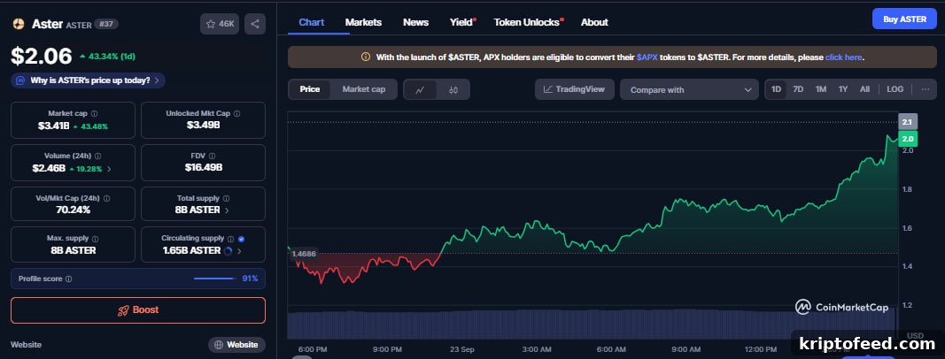 Altcoin Update: Aster Overtakes Hyperliquid in Futures Volume, DOGE Eyes $0.50 2 img 337679 1