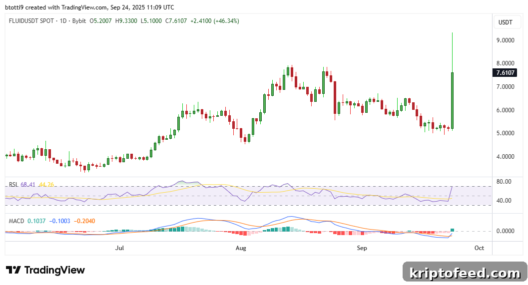 Liquid price jumps 50% after Upbit listing as bulls target $10 2 img 337912 1