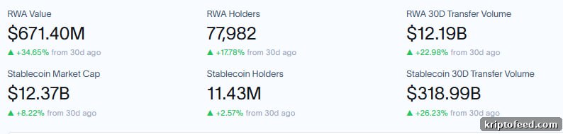 Solana Hits New Milestone as Tokenized Assets Reach $67.1B Record 2 img 338069 1