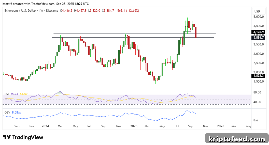 Ethereum Falls to $3,830 as Key Indicator Signals Momentum Breakdown 2 img 338303 1
