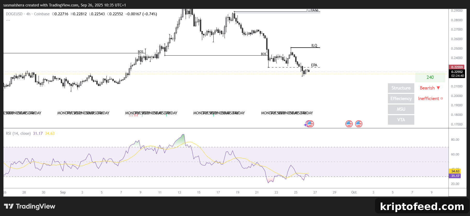 Dogecoin Price Forecast: Bulls Hold $0.20 Support Level 2 DOGE/USD 4H Chart