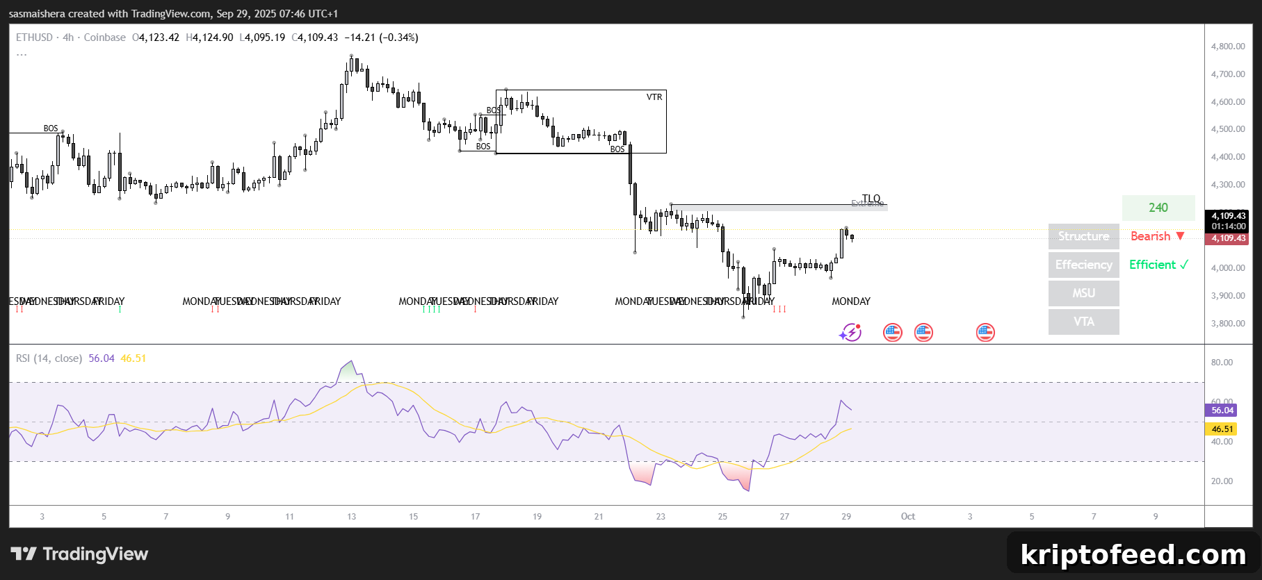 Ethereum Price Forecast: ETH Eyes $4,400 as Market Recovery Gains Momentum 2 ETH/USD 4H Chart