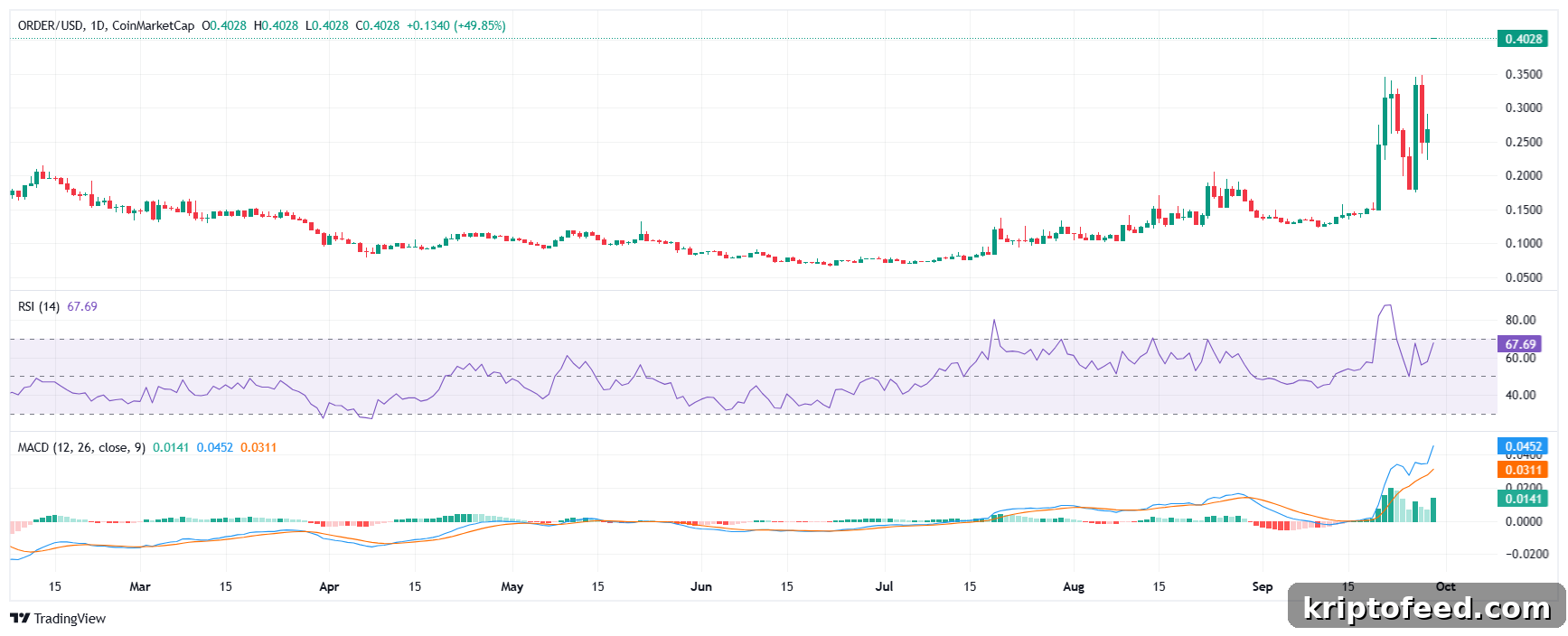 Orderly price chart