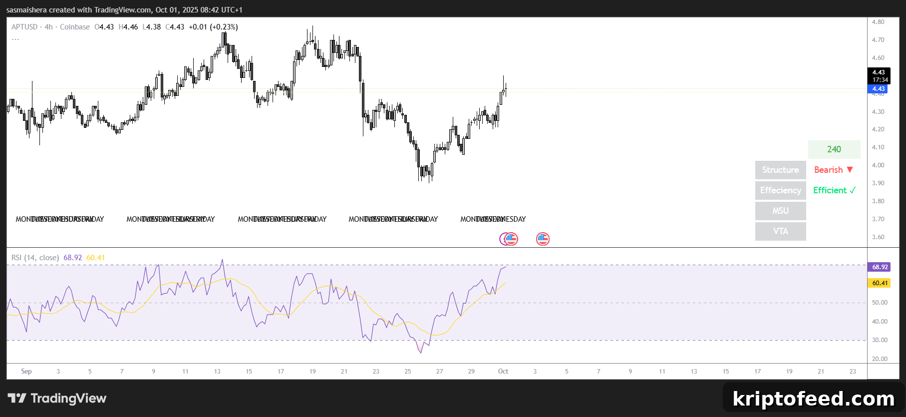 APT/USD 4H Chart