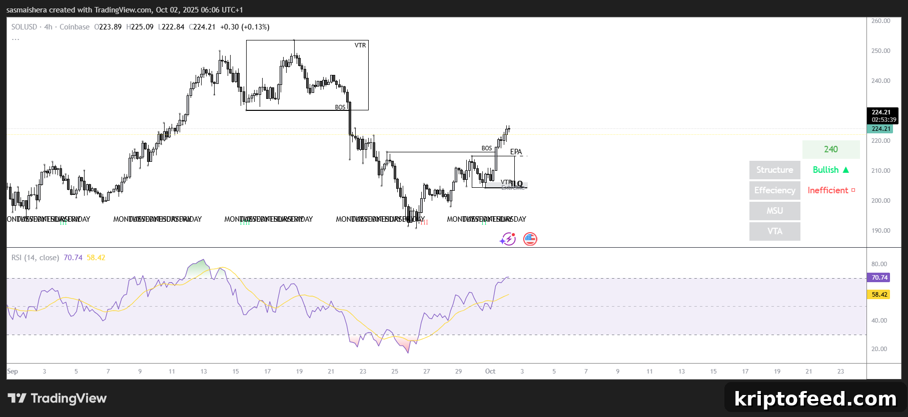 Solana Price Forecast: SOL Eyes $240 Amid Market Rally 2 SOL/USD 4H Chart