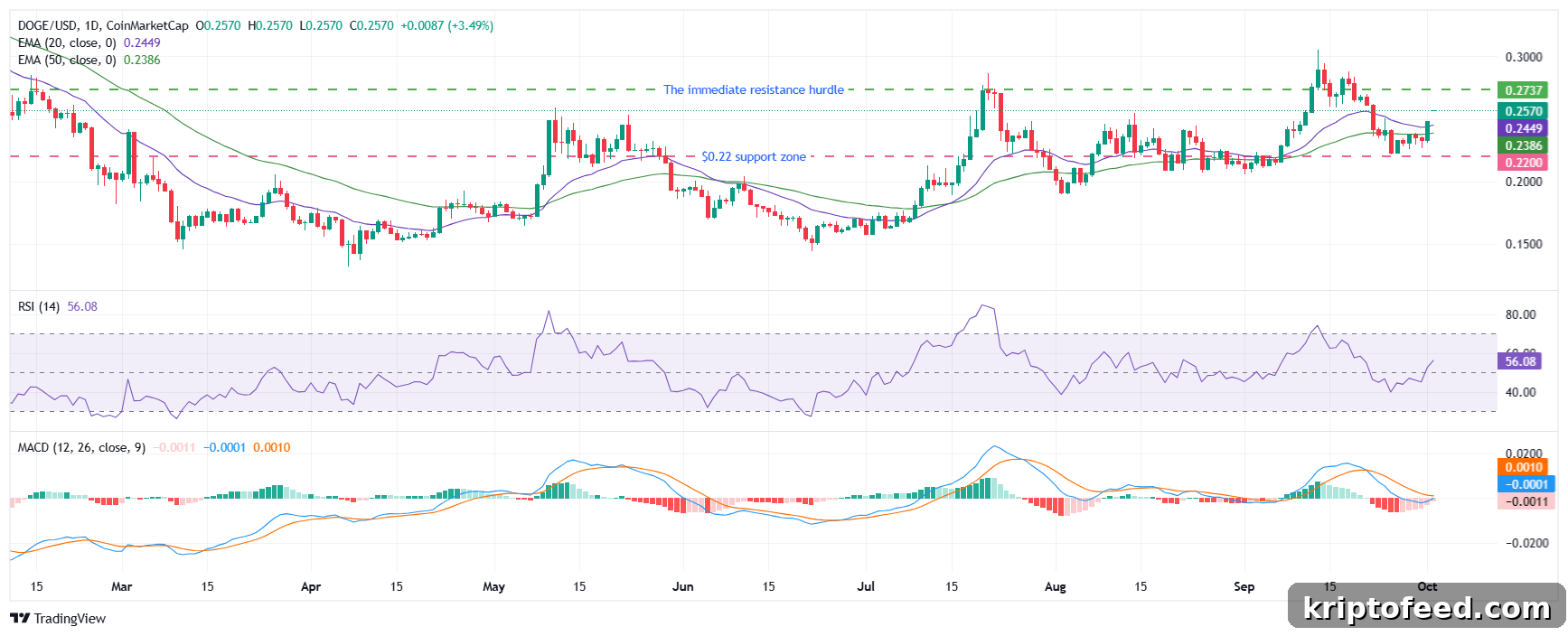 Dogecoin price analysis