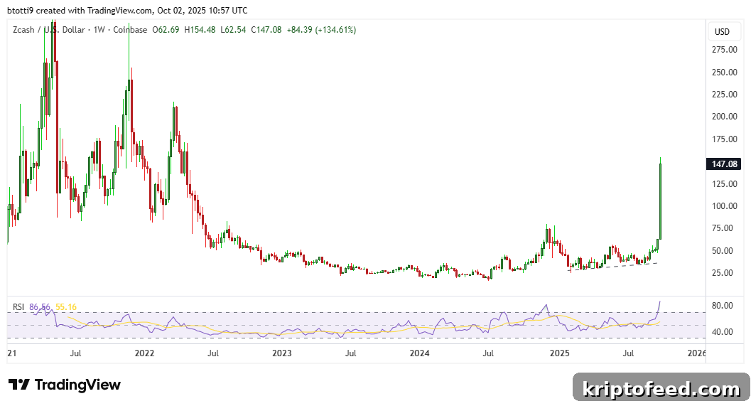 Zcash Surges Above $4 to 150-Year High: What’s Next for ZEC? 2 img 339555 1