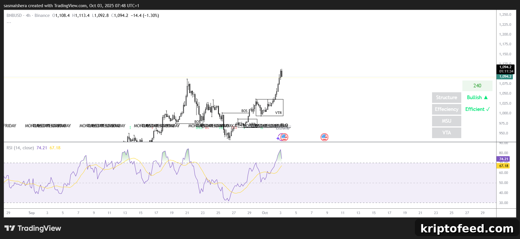BNB/USD 4H Chart