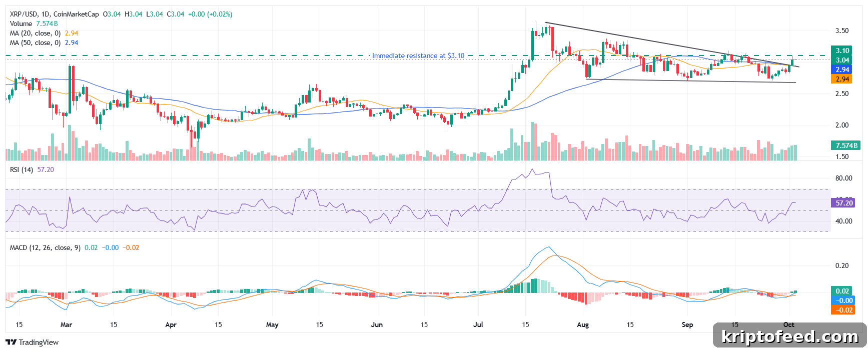 XRP Price Outlook: How Whales, ETFs, and Rate Cuts Could Spark a Rally 4 XRP price analysis