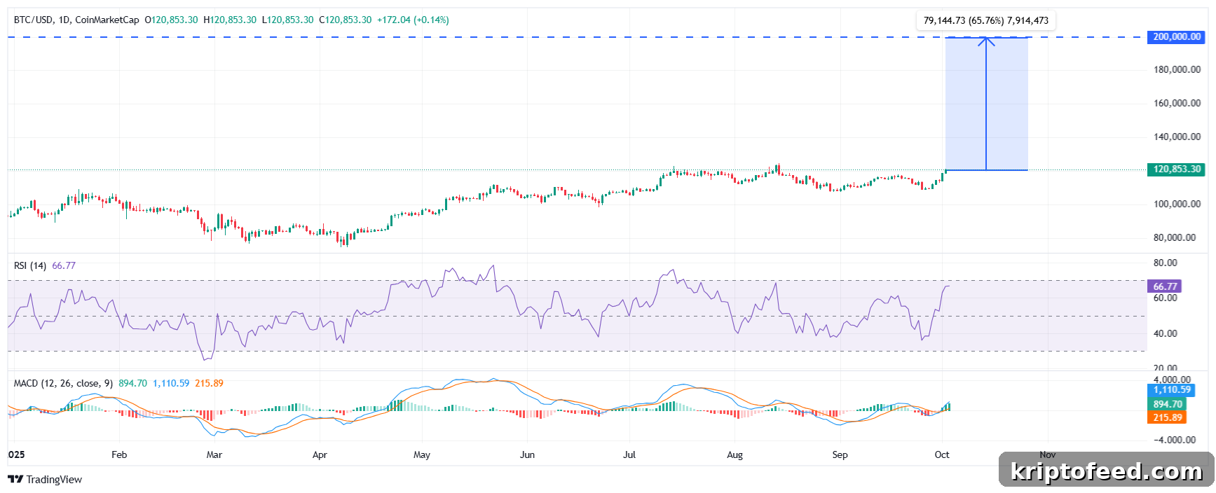 Bitcoin price analysis