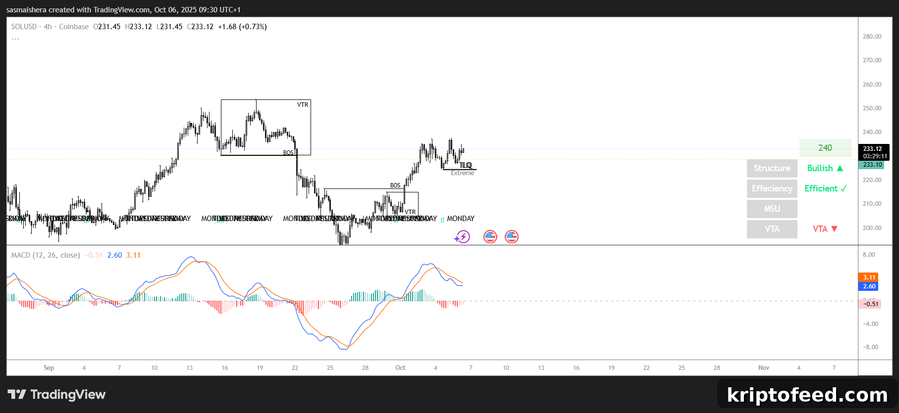 SOL/USD 4H Chart