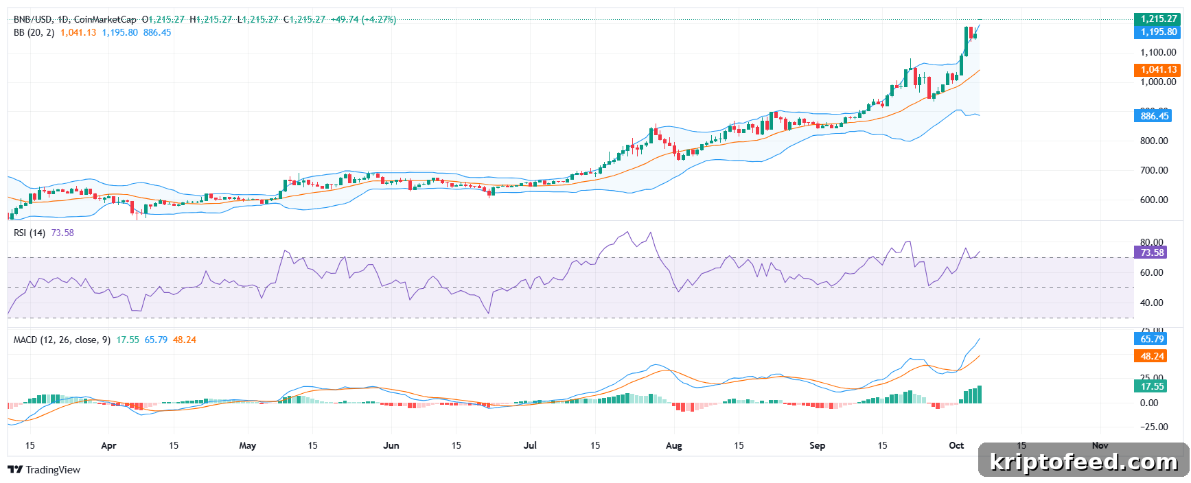 BNB price technical analysis