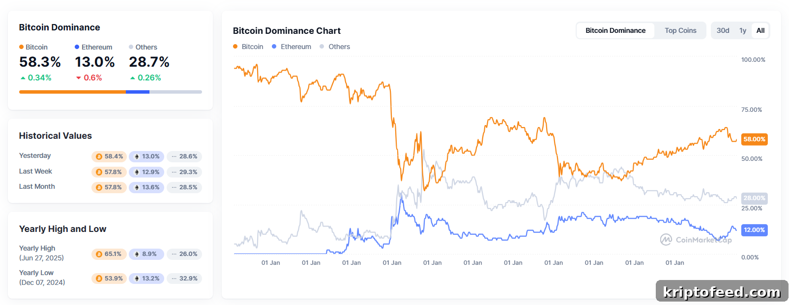 Cardano (ADA) Eyes $0.89 Breakout as Bitcoin Steals the Spotlight 2 Bitcoin Dominance