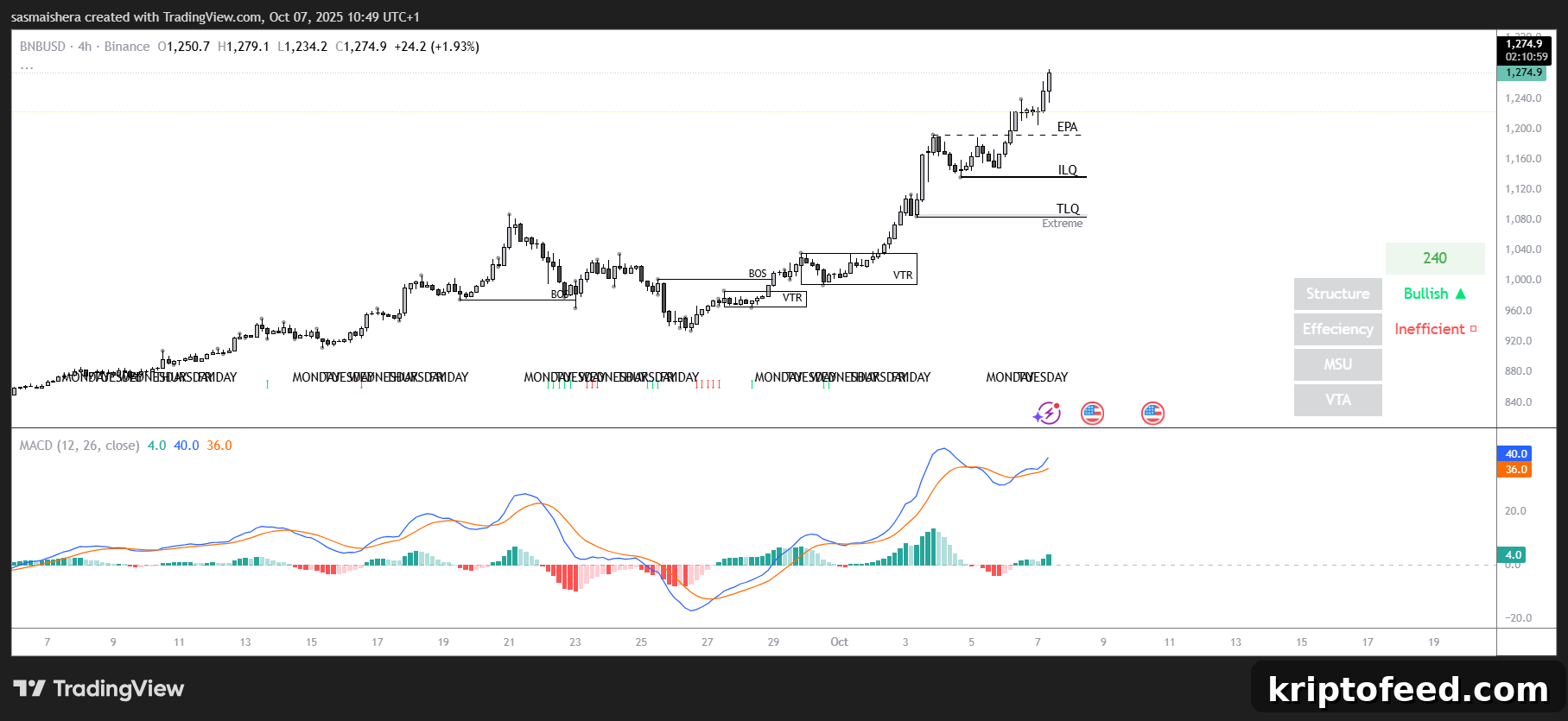BNB Hits $1,250 — How Far Could It Fall? Forecast Inside 2 BNB/USD 4H Chart