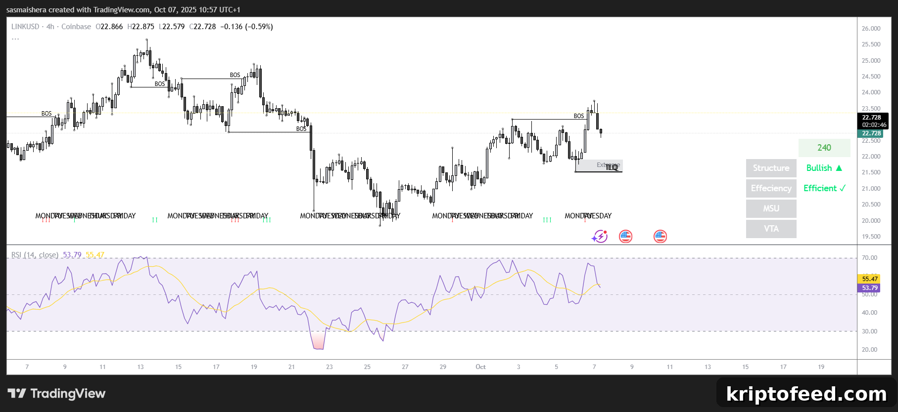 Chainlink Price Forecast: LINK Eyes $25 as Rally Continues 2 LINK/USD 4H Chart