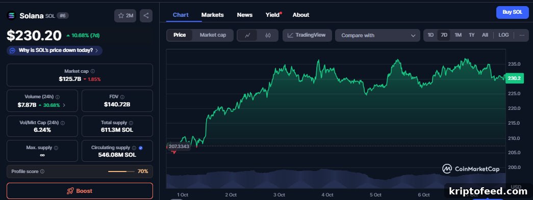 Altcoins Today: BNB Tops $1,300 All-Time High, CAKE Surges, SOL Eyes $250 3 img 340326 2