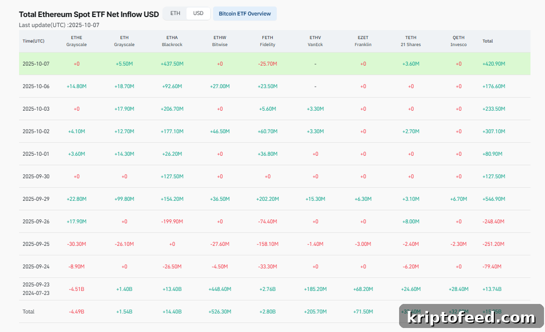 Total Ethereum spot ETF net inflow