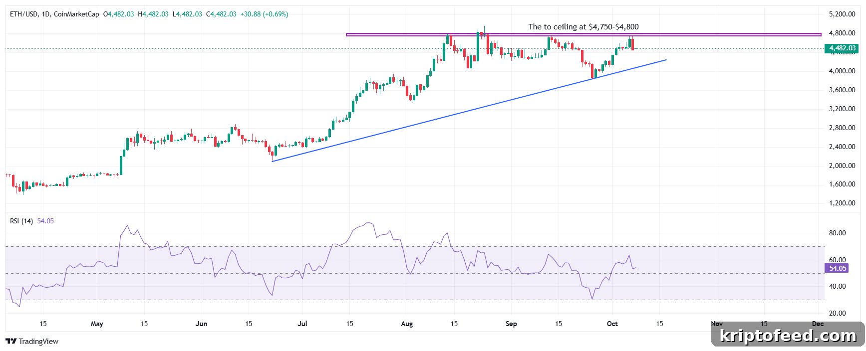 Ethereum $5K Forecast Amid ETF Inflows and Jack Ma’s ETH Reserve Stimulus 3 Ethereum price analysis