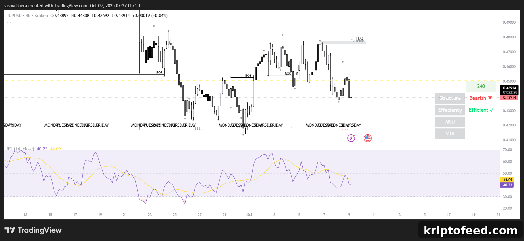 JUP/USD 4H Chart